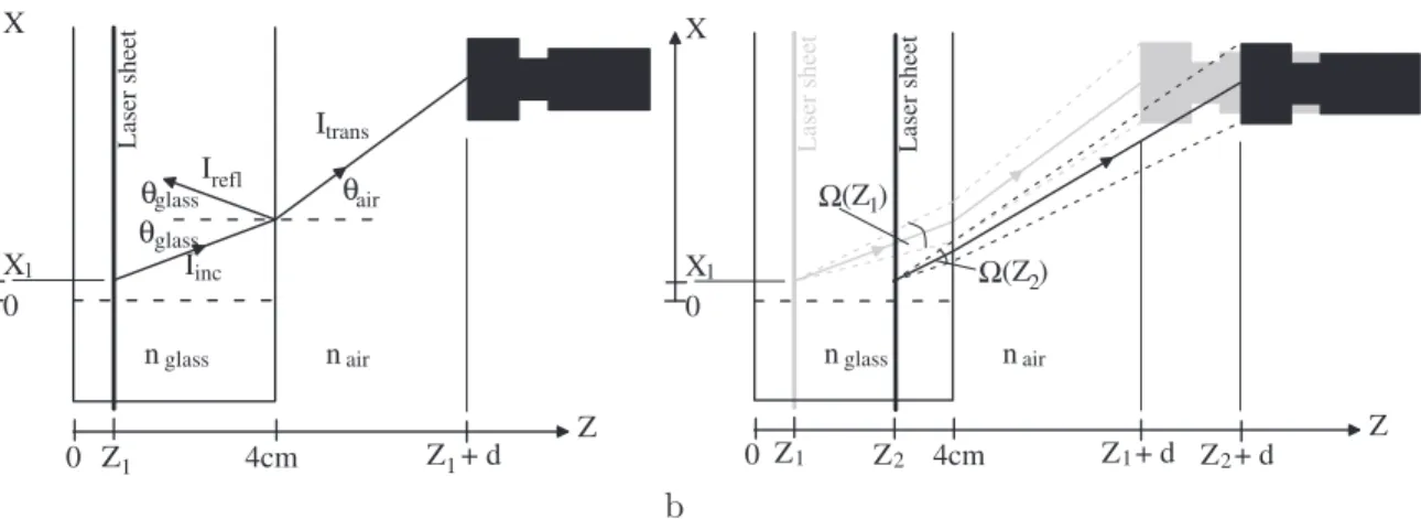 Figure 5.5: Two eﬀects caused by the glass-air interface resulting in a Z-dependence of the measured light intensity: (a) variation of I trans (Z) with θ glass (Z) and θ air (Z) (b) variation of solid angle Ω(Z).