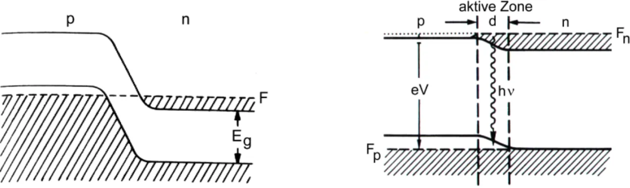 Abbildung 2.1: Lage der Energiebänder und des Ferminiveaus eines p-n-Übergangs ohne (links) und mit an- an-gelegter Spannung V in Durchlaß-Richtung (rechts)