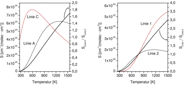 Abbildung 4.8: links: Temperaturabhängigkeit der Linienstärken (linke Achse) der beiden H 2 O-Linien A (13 0 13 ← 14 0 14, 211 ← 0 0 0; λ = 813,3 nm) und B (7 3 5 ← 6 3 4, 2 1 1 ← 0 0 0; λ = 813,3 nm), die zur Temperaturbestimmung im Braunkohlekraftwerk be