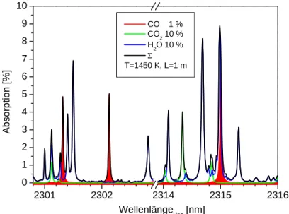 Abbildung 4.13: Absorptionsspektrum von CO und den beiden dominierenden Verbrennungsspezies CO 2 und H 2 O bei T = 1450 K im Bereich der Übergänge R 30 bei λ = 2302,1 nm und R 18 bei λ = 2315,0 nm des 1