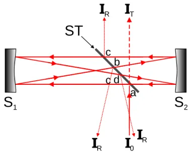 Abbildung 5.11: Das intern gekoppelte konfokale Etalon besteht aus zwei sphärischen Spiegeln (S1, S2) und einem unbeschichteten Fenster als Strahlteiler (ST)