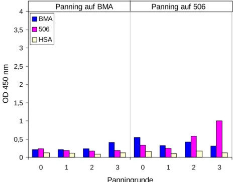 Abb. 7: Polyklonaler Phagen-ELISA zur Analyse der Spezifität der in den Phagenpräparationen  enthaltenen rekombinanten Phagenantikörper der beiden Einzelpatientinnenbibliotheken nach  jeweils drei Panningrunden auf BMA und synthetischem MUC1-Glykopeptid 50