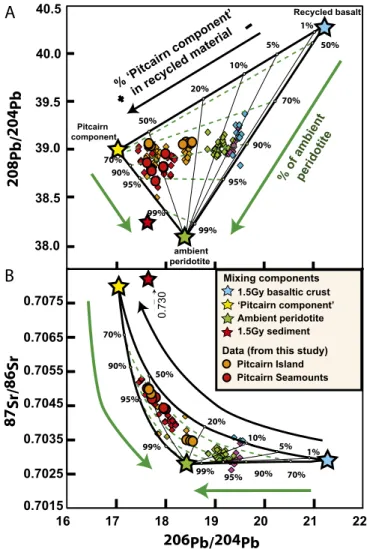 Fig. 2. Δ 33 S versus δ 34 S data for Pitcairn seamount sulfides, along with lit- lit-erature data