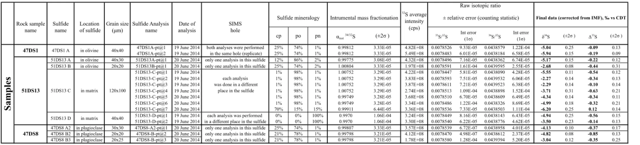 Table S1a: S isotopic analyses 