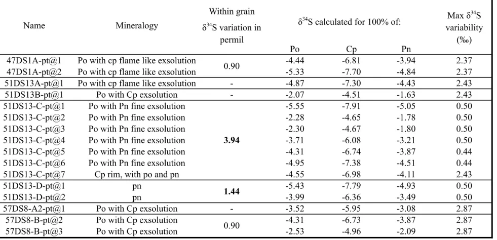 Table S1c:  Sulfur isotopic composition of Pitcarin sulfides,  mineralogy and within-grain isotopic variation
