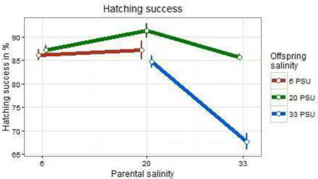 Figure  7  Means  of  the  hatching  success  of  Gasterosteus  aculeatus  offspring  in  response  to  offspring  and  parental  salinity