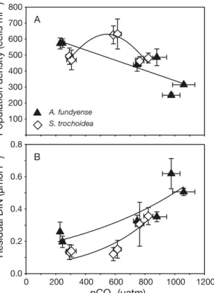 Fig. 1. Effects of elevated pCO 2 under N limitation on (A) population densities and (B) residual dissolved inorganic nitrogen (DIN) concentrations for Scrippsiella trochoidea ( e ) and Alexandrium fundyense ( m )
