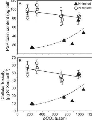 Fig. 2. Effect of elevated pCO 2 on (A) paralytic shellfish poi- poi-soning (PSP) toxin content and (B) cellular toxicity in  saxi-toxin equivalents (STXeq) for Alexandrium fundyense under N-limiting ( m , this study) and N-replete ( s , Van de Waal et al
