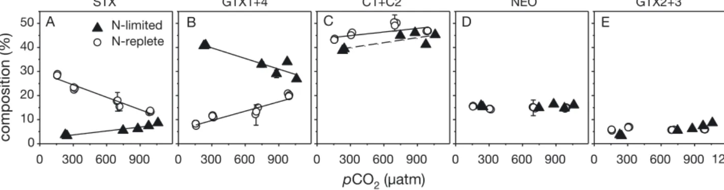 Fig. 3. (A–E) Effect of elevated pCO 2 on PSP toxin composition in Alexandrium fundyense under N-limiting ( m , this study) and N-replete ( s , Van de Waal et al