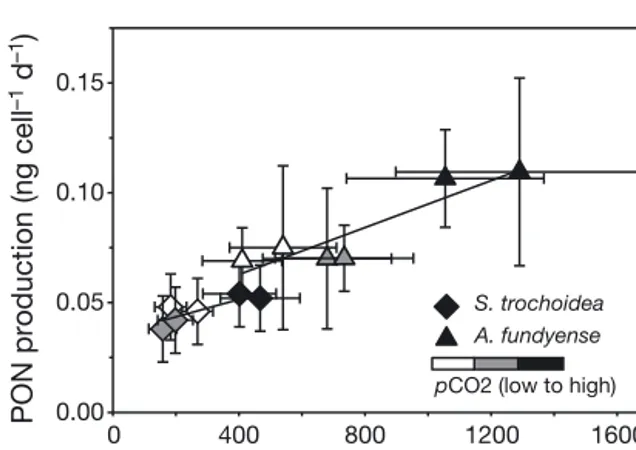 Fig. 5. Effect of elevated pCO 2 on PON production rates  versus half-saturation concentrations (K 1/2 ) of growth for Scrippsiella trochoidea ( r ) and Alexandrium fundyense ( m ) under N limitation