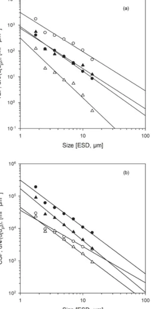 Figure 8. Size–frequency distribution of TEP (a) and CSP (b) ob- ob-served during the M91 cruise for samples collected from the SML (open symbols) and in the ULW (filled symbols) at the stations with lowest wind speed of 0.6 m s −1 (circles) and highest wi