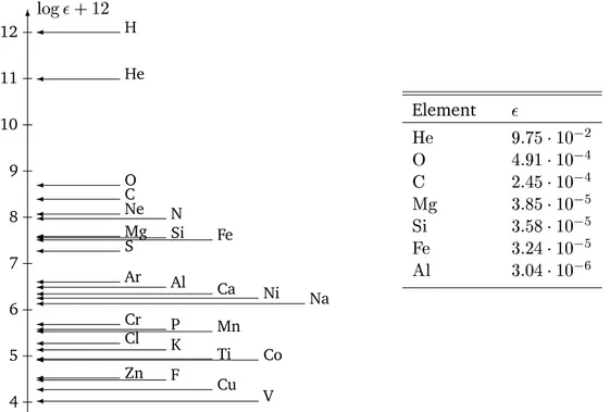 Abbildung 2.3.1: Kosmische Standardelementmischung nach Anders &amp; Grevesse (1989) sowie Grevesse &amp;