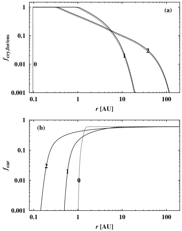 Abbildung 2.8.6: Tracer-Transport im Standardmodell 1DBS nach ÿ  (  ),  8 (  ) und  9h (  )