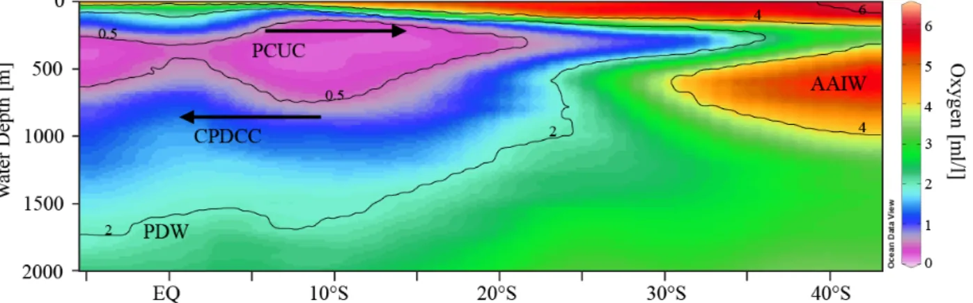 Figure 1.4. Latitude vs depth transect around 80°W showing the dissolved oxygen concentrations  (1 ml/l = ~45 μmol/kg; WOD2013 (Boyer et al., 2013) and the principle water masses of the  region  (PCUC: Peru-Chile Undercurrent, CPCDCC: Chile-Peru Deep Coast