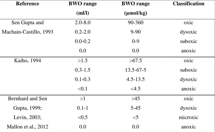 Table 1.1. Classification of different environments and thresholds of bottom-water-oxygen for  benthic foraminifera and benthic biota in general