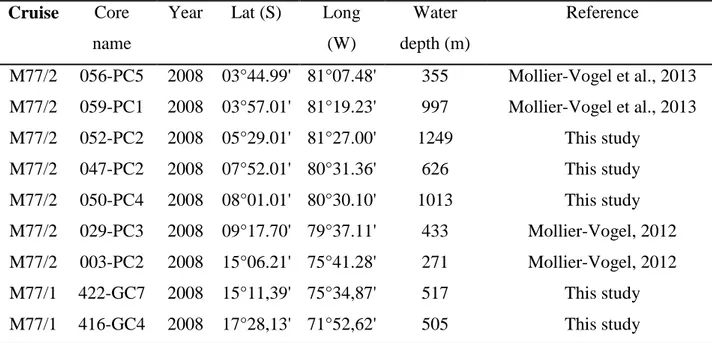 Table 2.1. The metadata of the sediment cores used in this study.  