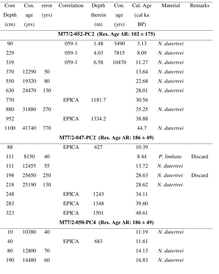 Table 2.2. Age models of the five sediment cores listed in accordance to their location (from  north to south)