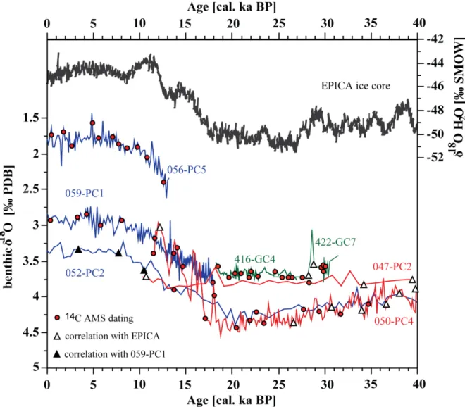 Figure 2.3 . Benthic δ 18 O isotope curves of the sediment cores with age control points