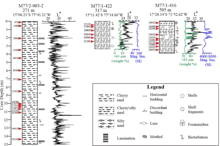 Figure 2.5. continued Core stratigraphies showing the sedimentological features and information  on lightness (L*) measured and described aboard R/V Meteor; Magnetic Susceptibility (SI) were  measured only at the gravity cores from southern part of the reg