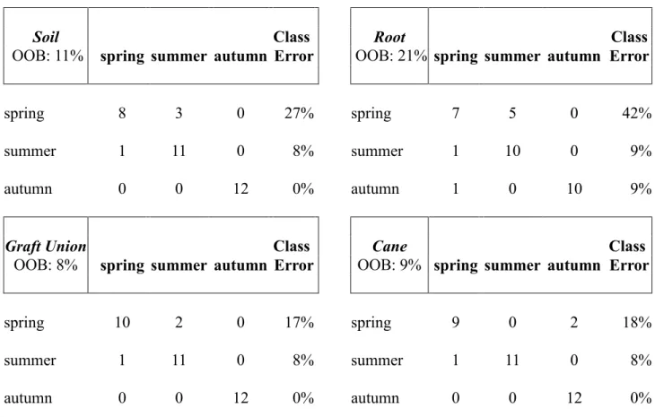 TABLE S2 Grapevine-associated microbiota were used to perform a supervised learning analysis  (Random Forest) according to the factor season