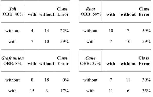 TABLE S3 Classification of the grapevine-associated microbiota according to the factor crown  gall from performing a supervised learning analysis (Random Forest)