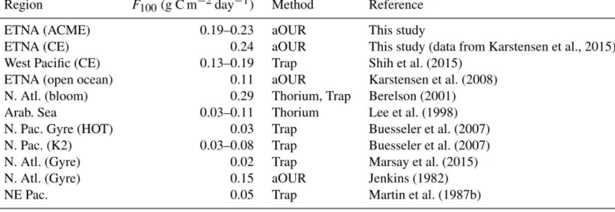 Table 2. Comparison of F 100 values from the literature representing different ocean regions with the results of this study.