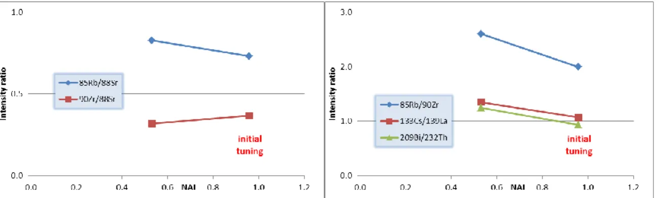 Fig. S1: Examples for “test-group” data after tuning for colder plasma (lower NAI) relative to initial tuning conditions