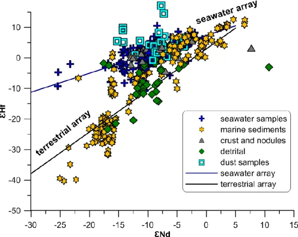Fig.  1  Hf-Nd  isotope  systematics  of  marine  sediments,  ferromanganese  crusts  and  nodules, detrital fraction, atmospheric dust and seawater