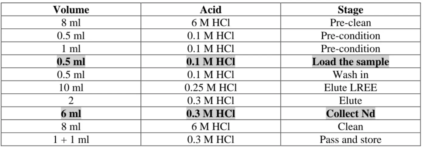 Table  6  Cation  column  chemistry  for  separation  of  REE  and  Sr  in  foraminifera  samples