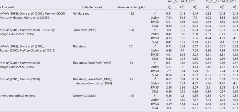 Table 1. Analysis of the Complete Data Set With Removal of Data Sets From Different Laboratories