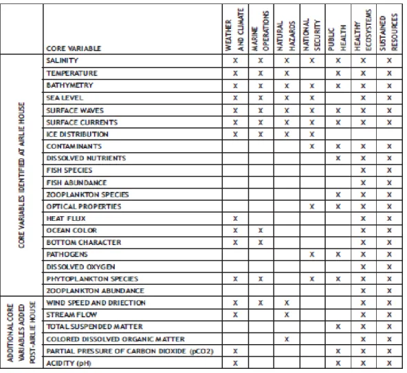 Table 1: The 26 Essential Ocean Variables that IOOS has defined to meet its 7 societal needs