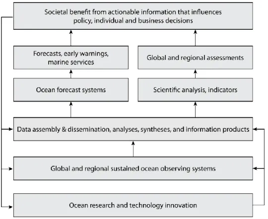 Figure 2: An illustration of the value chain linking sustained ocean observations with societal benefit