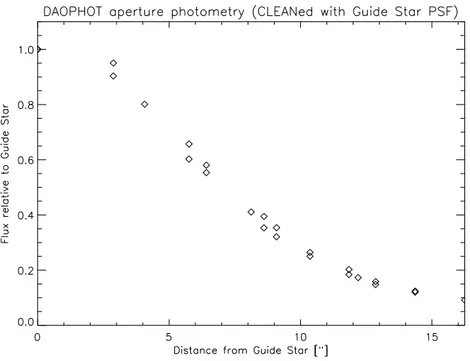 Figure 1.2: Result of aperture photometry on deconvolved image.