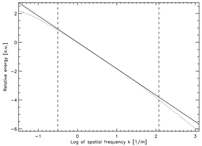 Figure 2.1: Kolmogorov (solid) and von Karman (dotted) turbulence energy spectra. The vertical lines show the limits of the outer and inner scale.