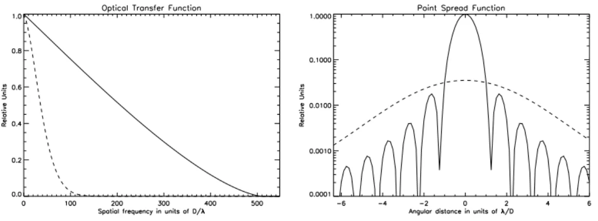 Figure 2.2: Effects of turbulence on image quality for a circular aperture. OTF (left) and PSF (right) of diffraction limited (solid) and turbulence limited (slashes) imaging