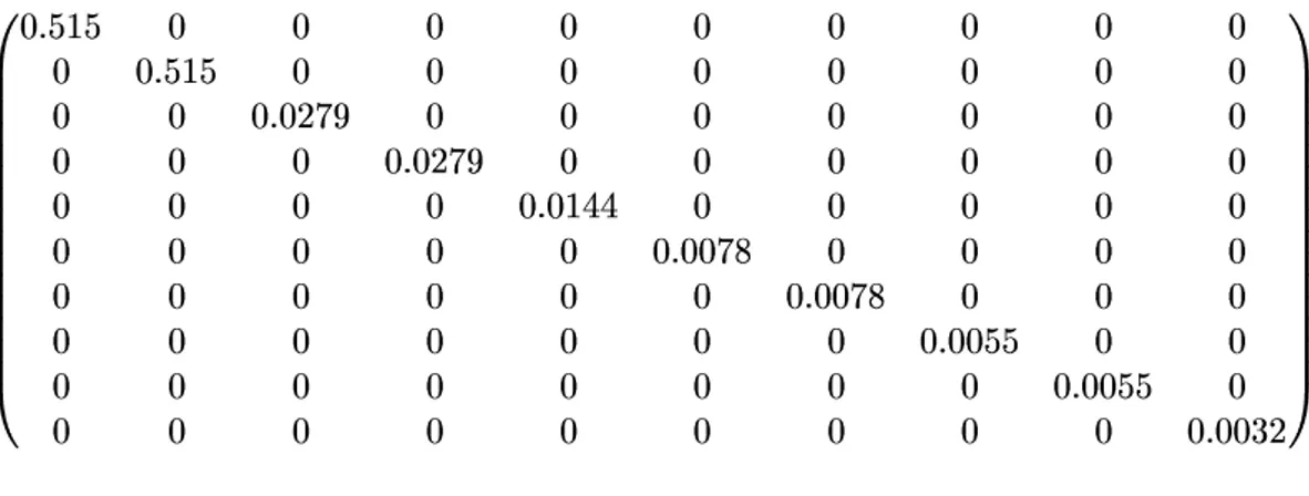 Table 2.4: Covariance matrix of the first ten KL functions for Kolmogorov conditions and     