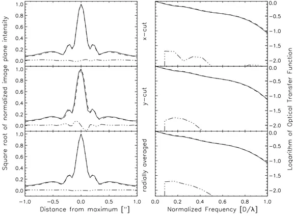Figure 2.18: Comparison of measured (solid) and reconstructed (dashed) PSFs. x-cut (top), y-cut (center), and radial average (bottom) of the guide star PSF (left) and OTF (right)