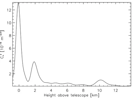 Figure 2.19:    -profile reconstructed from a simulated SCIDAR measurement with the same parameters as the starfield simulation.