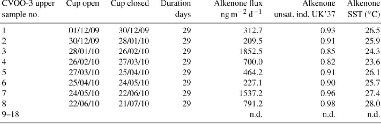 Table 3. Fluxes of alkenones, the U 37 k 0 -unsaturation index and the estimated SSTs for samples 1–8 of the upper trap.