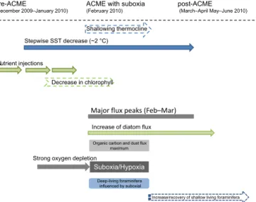 Figure 10. Schematic timeline of inferred processes within the ACME (surface waters and the anoxic/hypoxic water column  be-low), which approached and passed the CVOO site in the  begin-ning of 2010