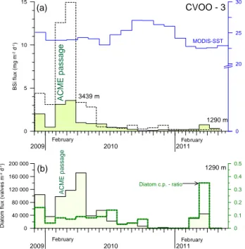 Figure 3. Total mass fluxes collected with the upper and lower sed- sed-iment traps at CVOO-3 (a)