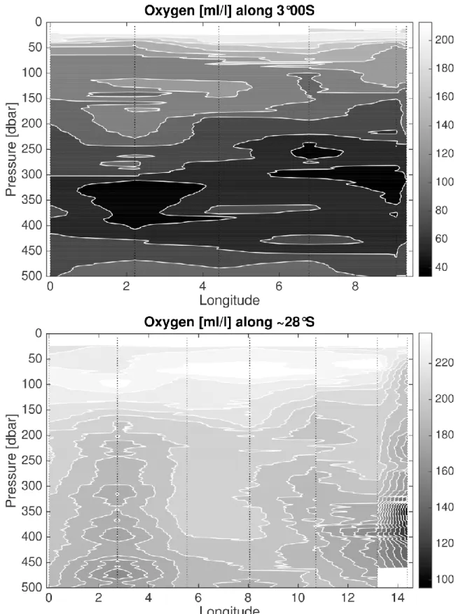 Figure 5.3: Oxygen concentration [ml/l] in the upper 500m at 03°S and near 28°S (note the different  scales of the two sections)