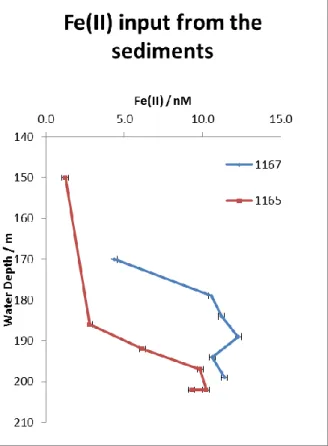 Figure 5.6: Examples for uncalibrated Fe(II)  concentration data of two shelf stations with  intermediate Fe(II) concentrations