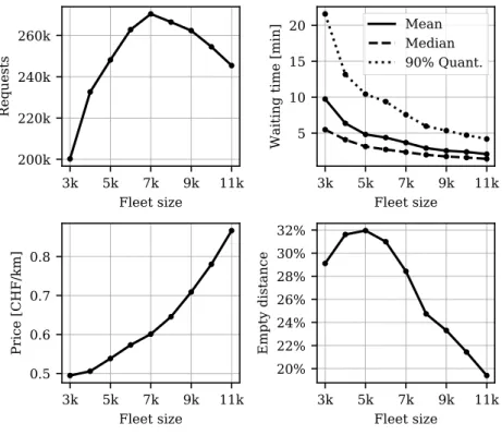 Figure 5 . 1 shows the results of the fleet sizing simulations. The most interesting metric is shown in the upper left corner