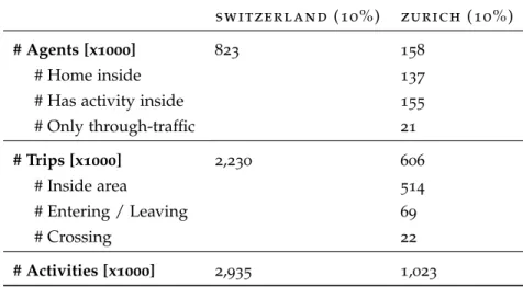 Table 4 . 2 compares the population for Switzerland with the smaller Zurich cut-out.