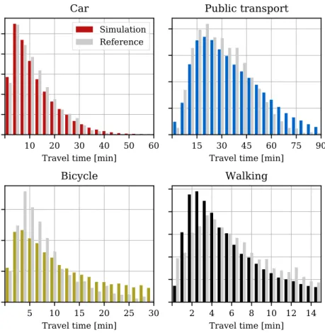 Figure 4 . 8 shows that the calibrated baseline case reproduces well the correct share of transport modes at different distance classes