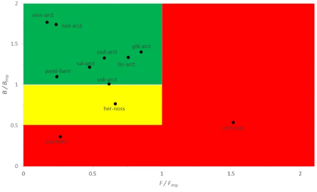 Figure 17. Presentation of 12 Barents Sea and Norwegian Sea stocks in a pressure (F/F msy ) – state (B/B msy ) plot