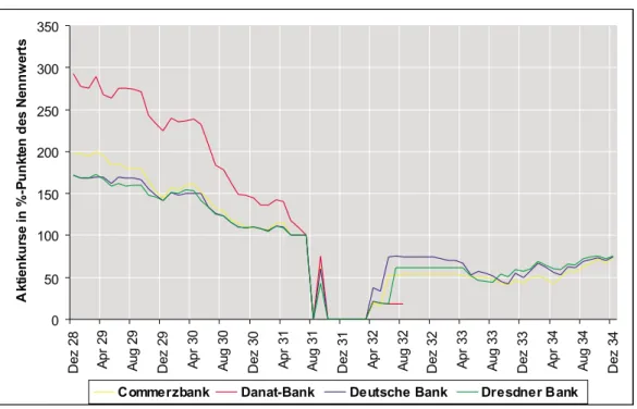 Abbildung 3.3: Die Aktienkursentwicklung der Berliner Großbanken