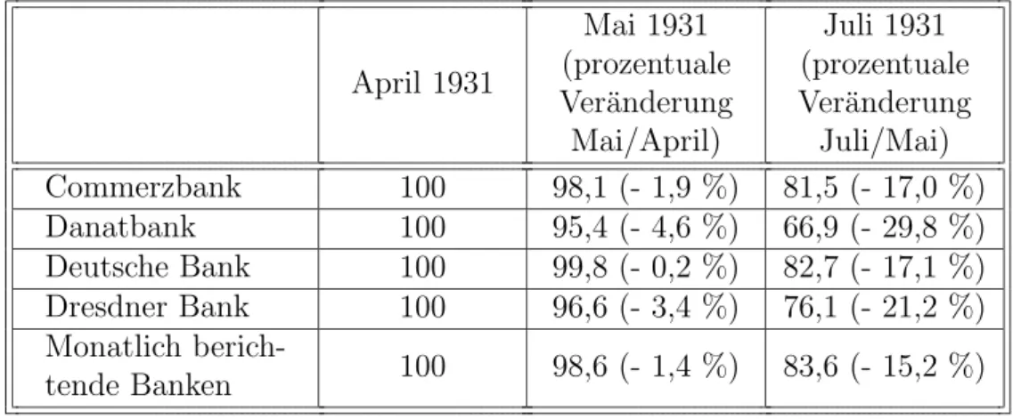 Abbildung 3.4: Die Entwicklung der Kreditoren zwischen April und Juli 1931