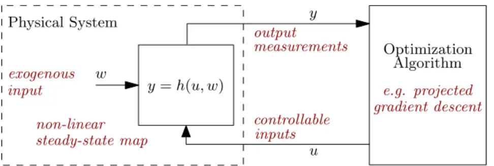 Figure 3.1: Feedback optimization setup where the controller is provided with the closed-loop measurement of the system output at steady state.